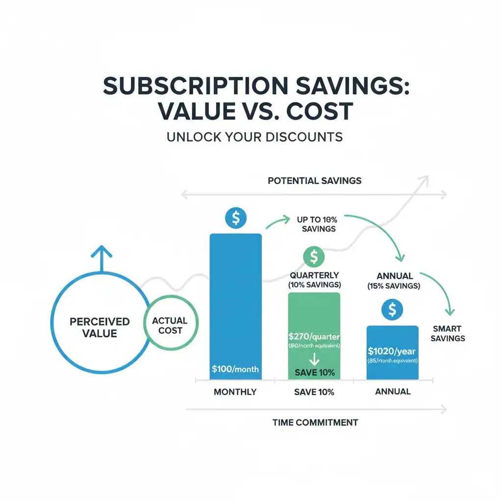 Infographic comparing various subscription box pricing models and demonstrating potential savings